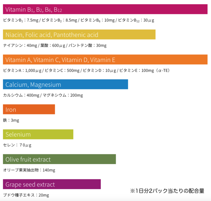 ビタミンB1：7.5mg / ビタミンB2：8.5mg / ビタミンB6：10mg / ビタミンB12：30μg / ナイアシン：40mg / 葉酸：600μg / パントテン酸：30mg  / ビタミンA：1,000μg / ビタミンC：500mg / ビタミンD：10μg / ビタミンE：100mg（α-TE） / カルシウム：400mg / マグネシウム：200mg  / 鉄：3mg  / セレン：７0μg  / オリーブ果実抽出物：140mg / ブドウ種子エキス：20mg