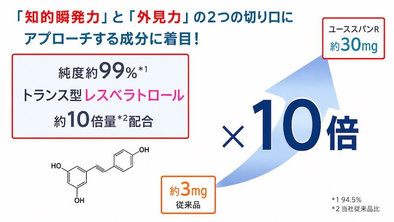 ニュースキンのサプリ「ユーススパン R」には、「知的瞬発力」と「外見力」の２つの切り口にアプローチする成分『トランス型レスベラトロール』を従来品に比べ、10倍量「30mg」を配合しました